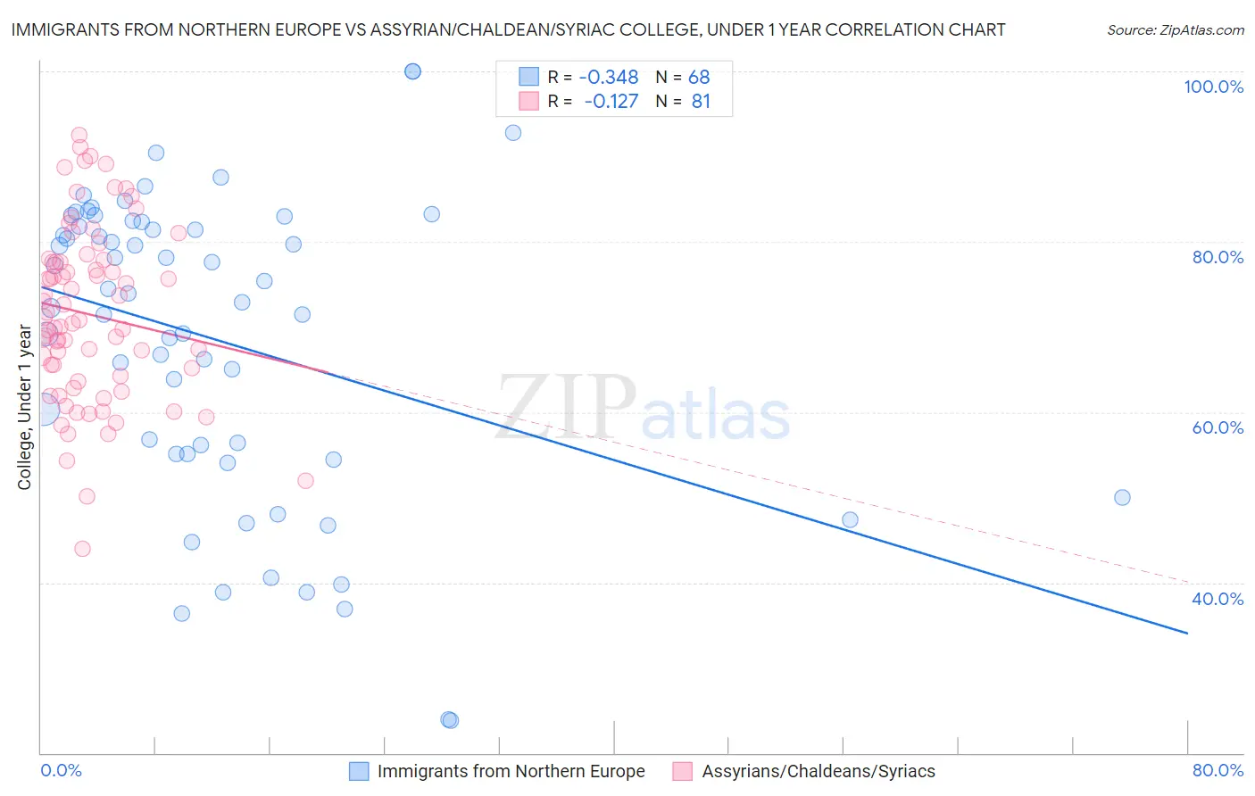 Immigrants from Northern Europe vs Assyrian/Chaldean/Syriac College, Under 1 year