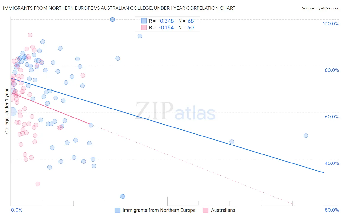 Immigrants from Northern Europe vs Australian College, Under 1 year