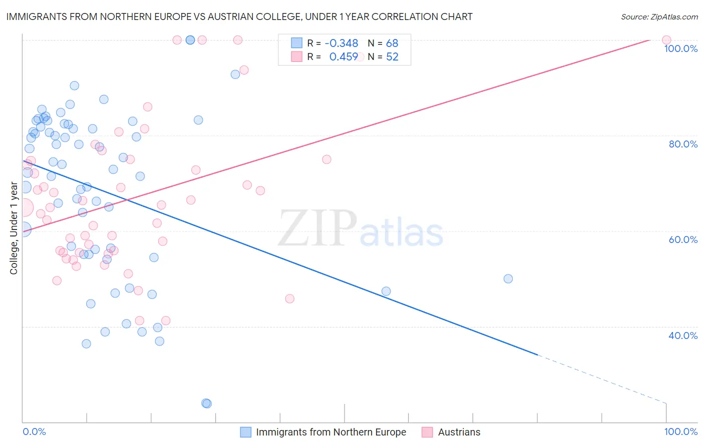 Immigrants from Northern Europe vs Austrian College, Under 1 year