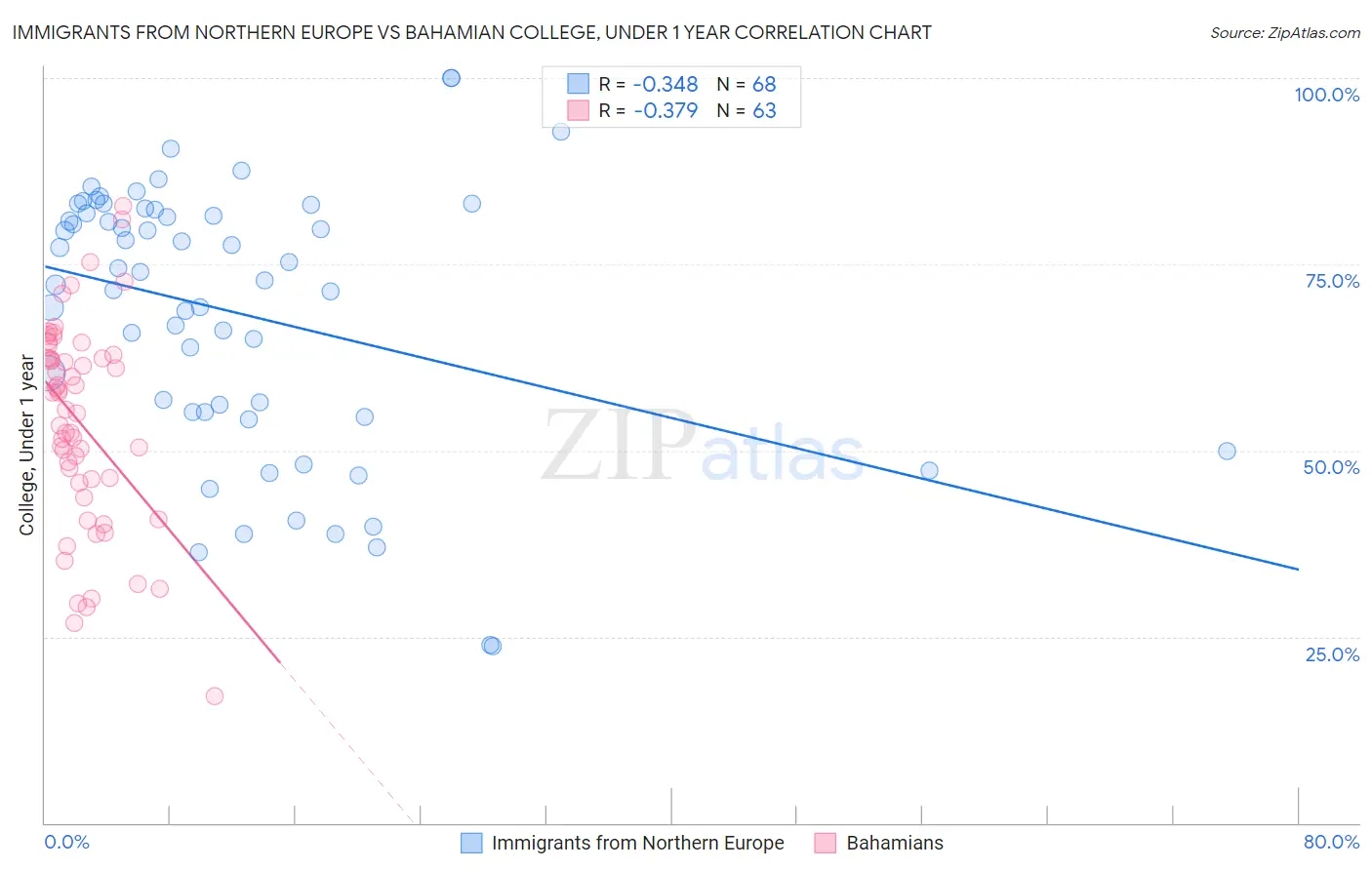 Immigrants from Northern Europe vs Bahamian College, Under 1 year