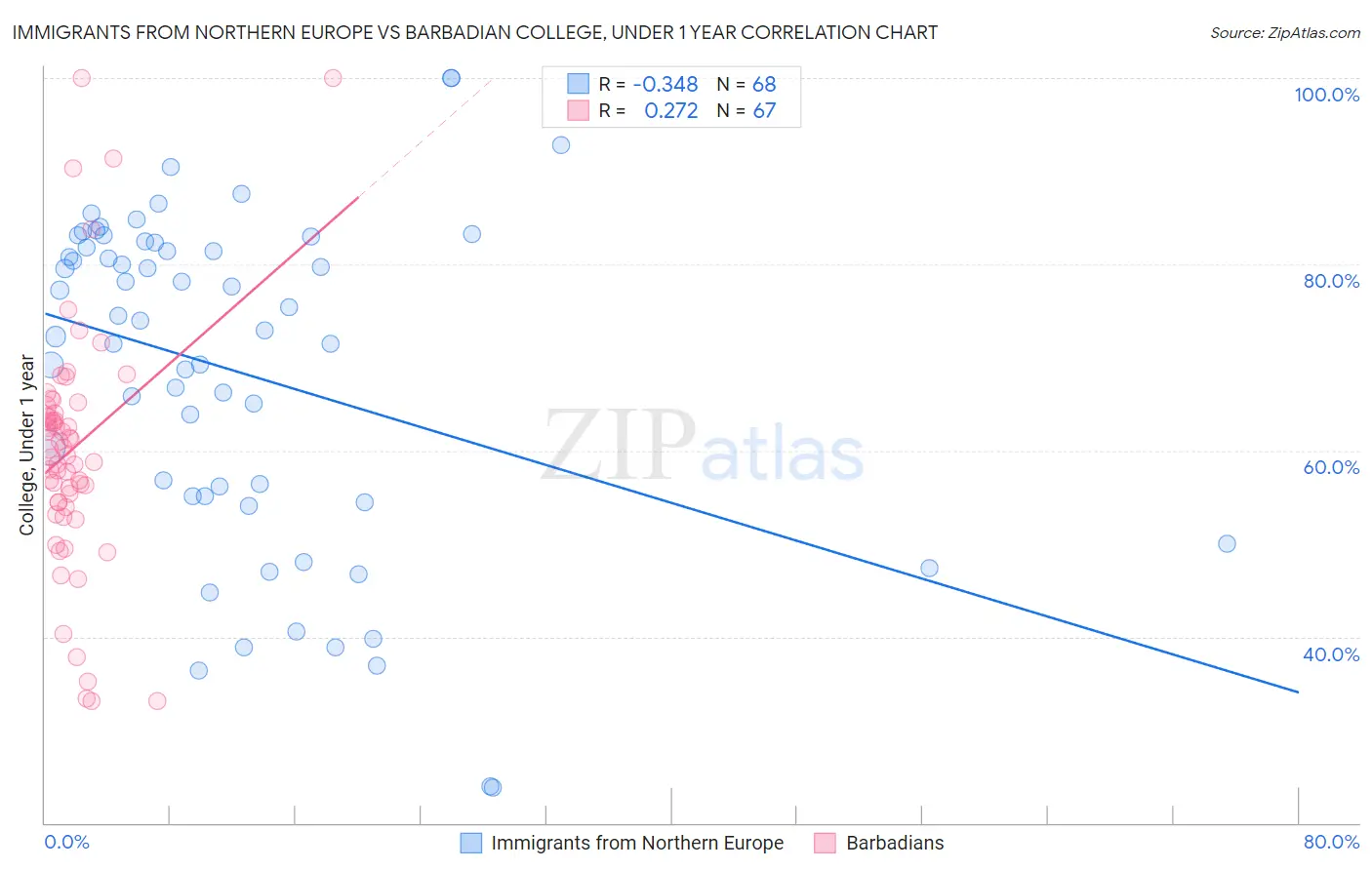 Immigrants from Northern Europe vs Barbadian College, Under 1 year