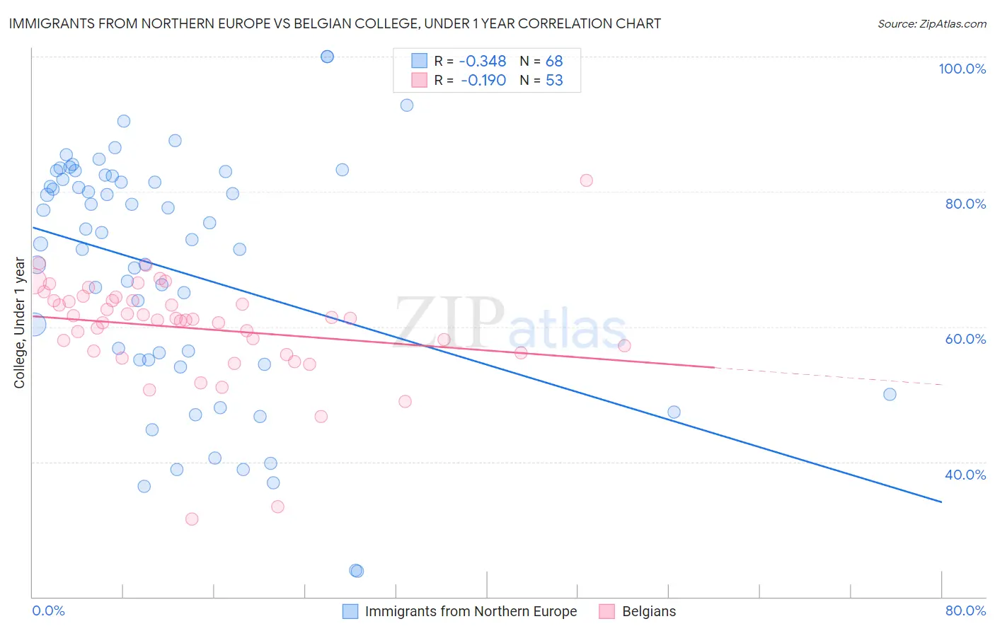 Immigrants from Northern Europe vs Belgian College, Under 1 year