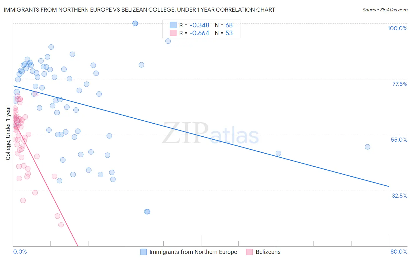 Immigrants from Northern Europe vs Belizean College, Under 1 year