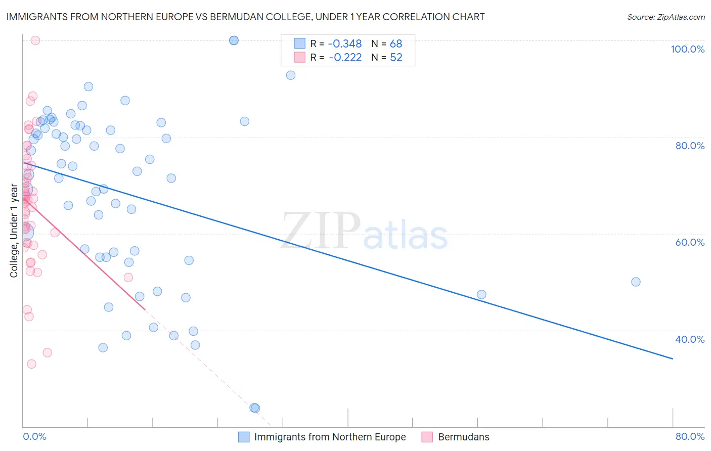 Immigrants from Northern Europe vs Bermudan College, Under 1 year