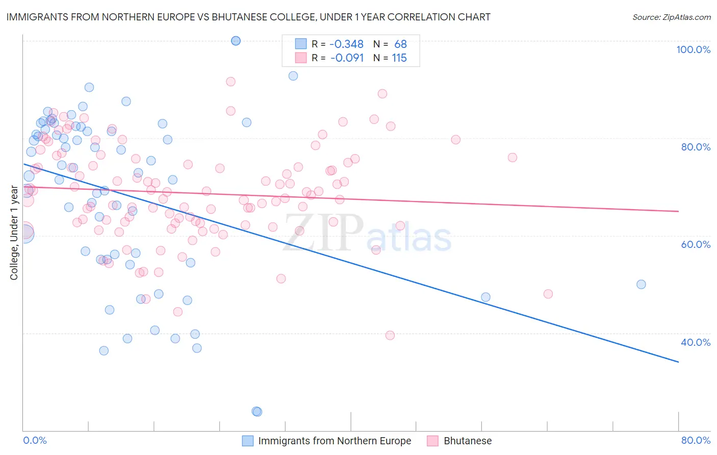 Immigrants from Northern Europe vs Bhutanese College, Under 1 year