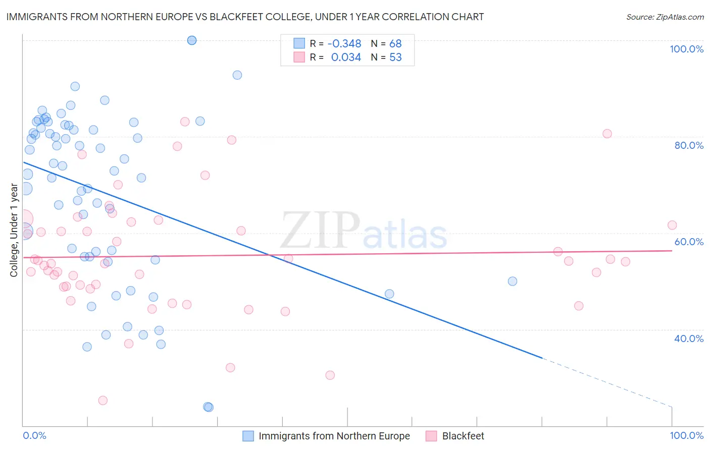 Immigrants from Northern Europe vs Blackfeet College, Under 1 year