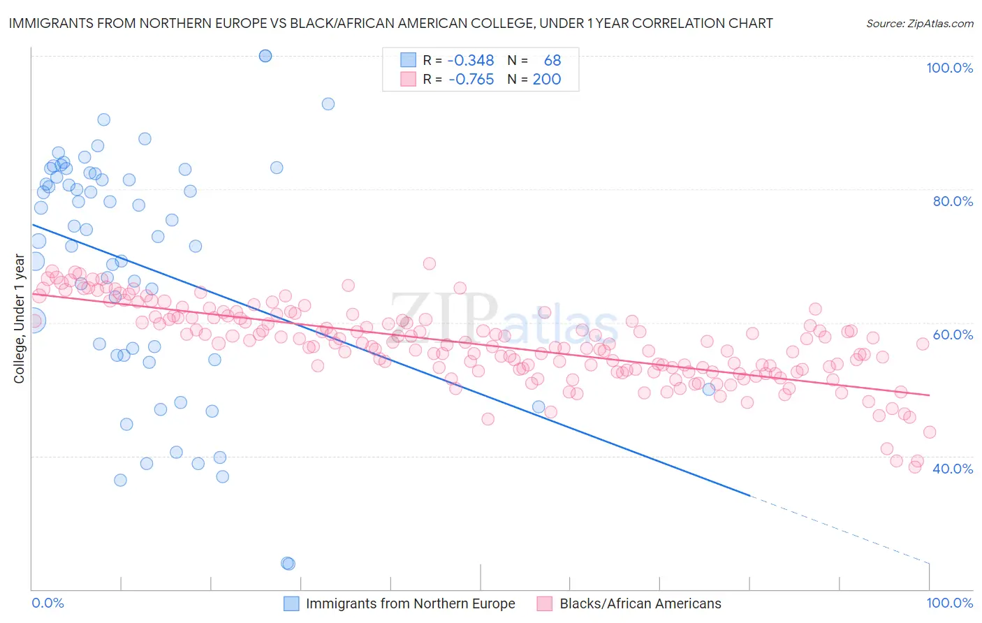 Immigrants from Northern Europe vs Black/African American College, Under 1 year