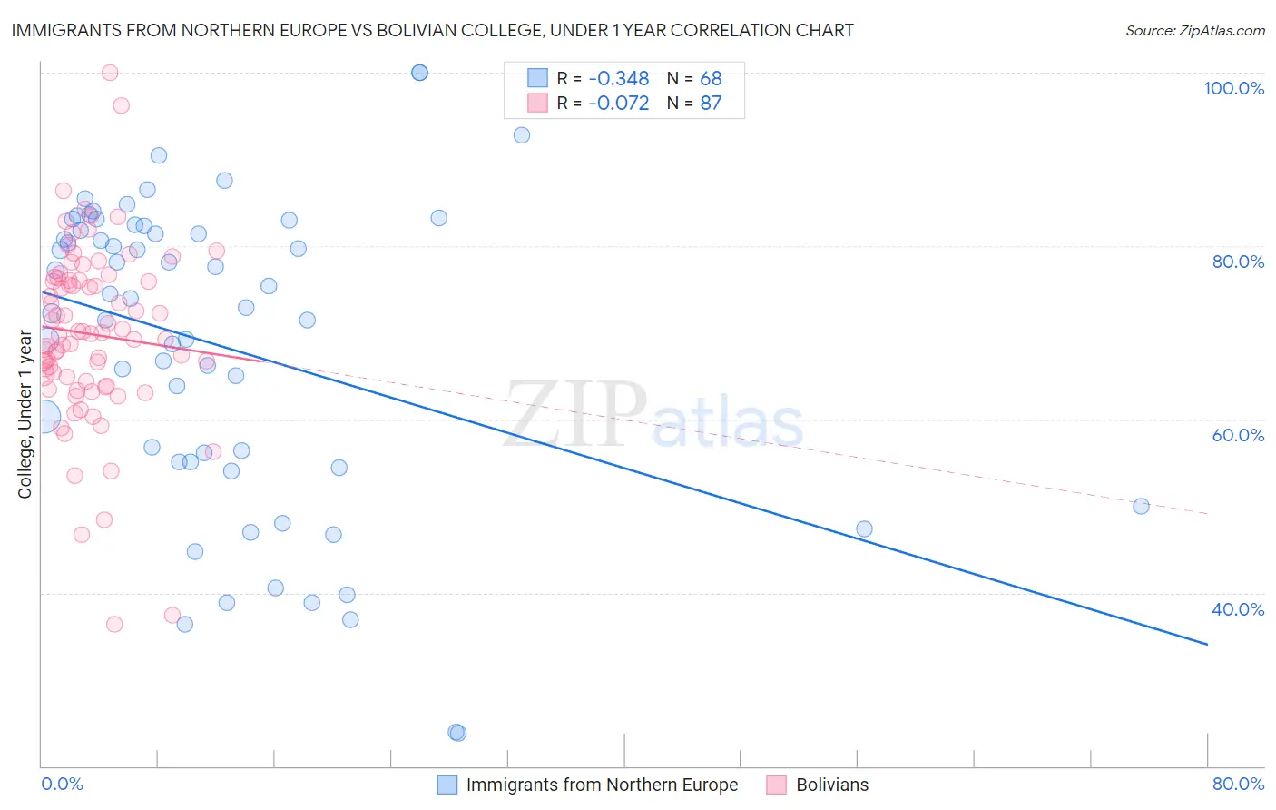 Immigrants from Northern Europe vs Bolivian College, Under 1 year