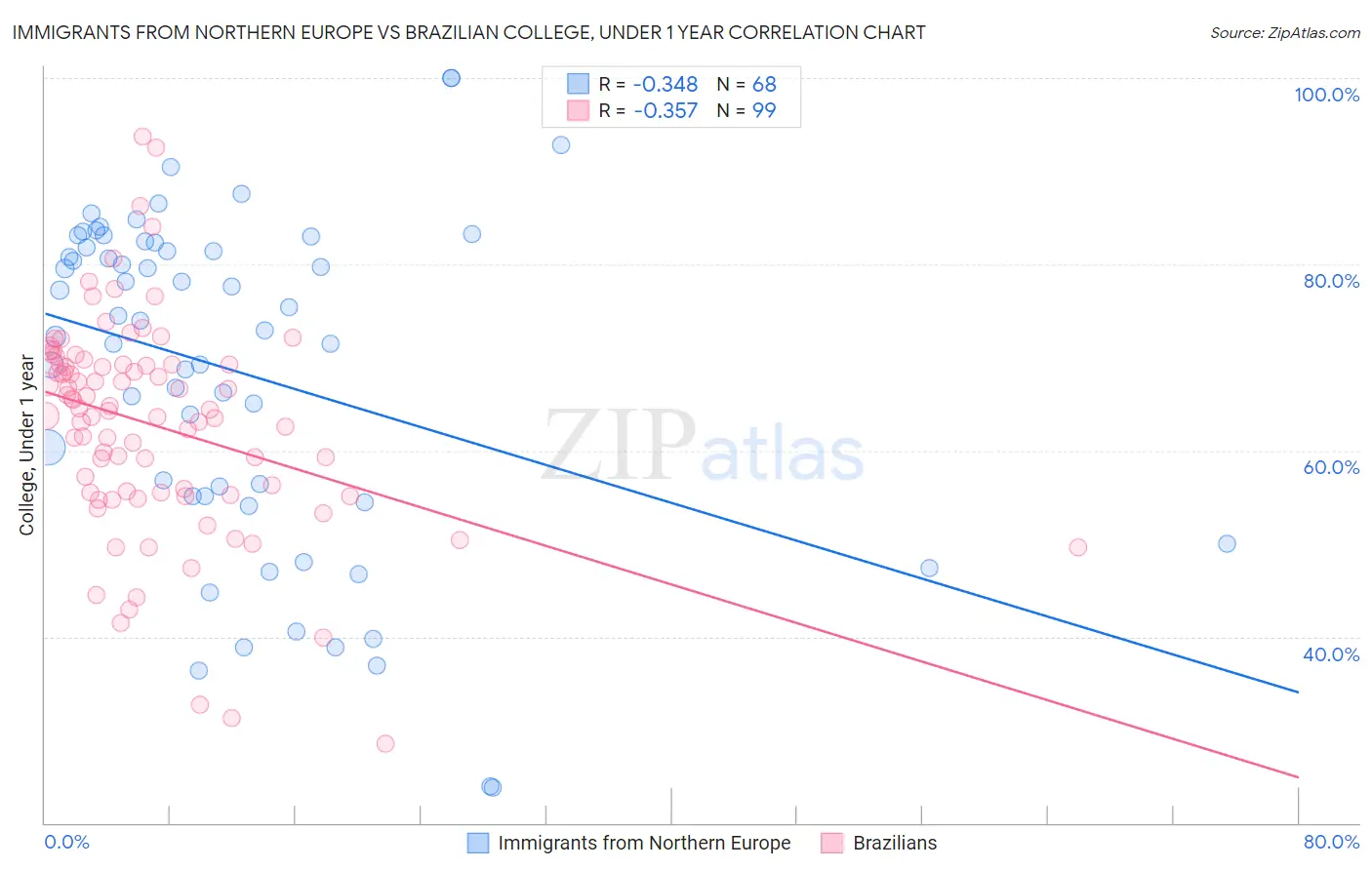 Immigrants from Northern Europe vs Brazilian College, Under 1 year