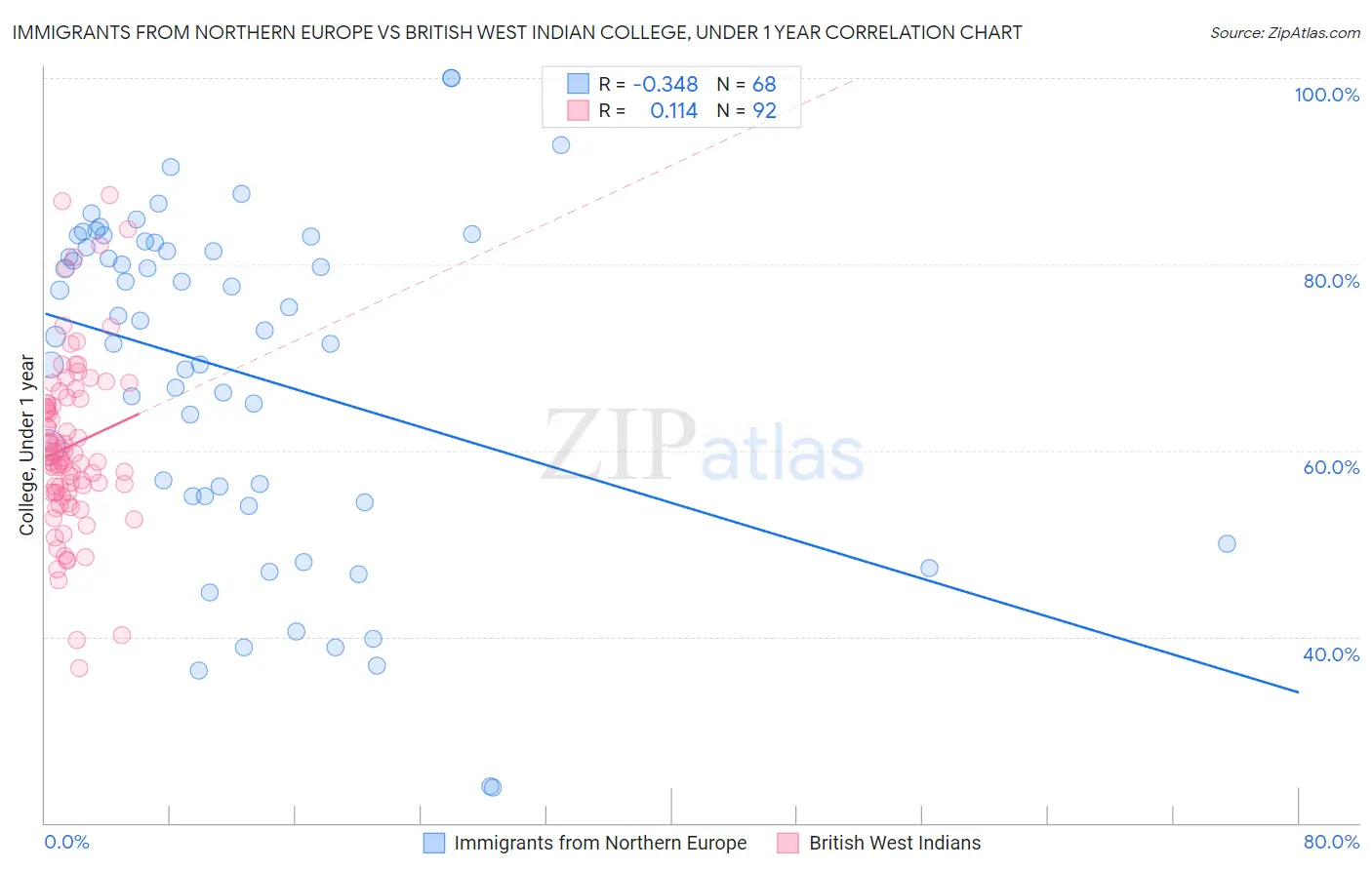 Immigrants from Northern Europe vs British West Indian College, Under 1 year