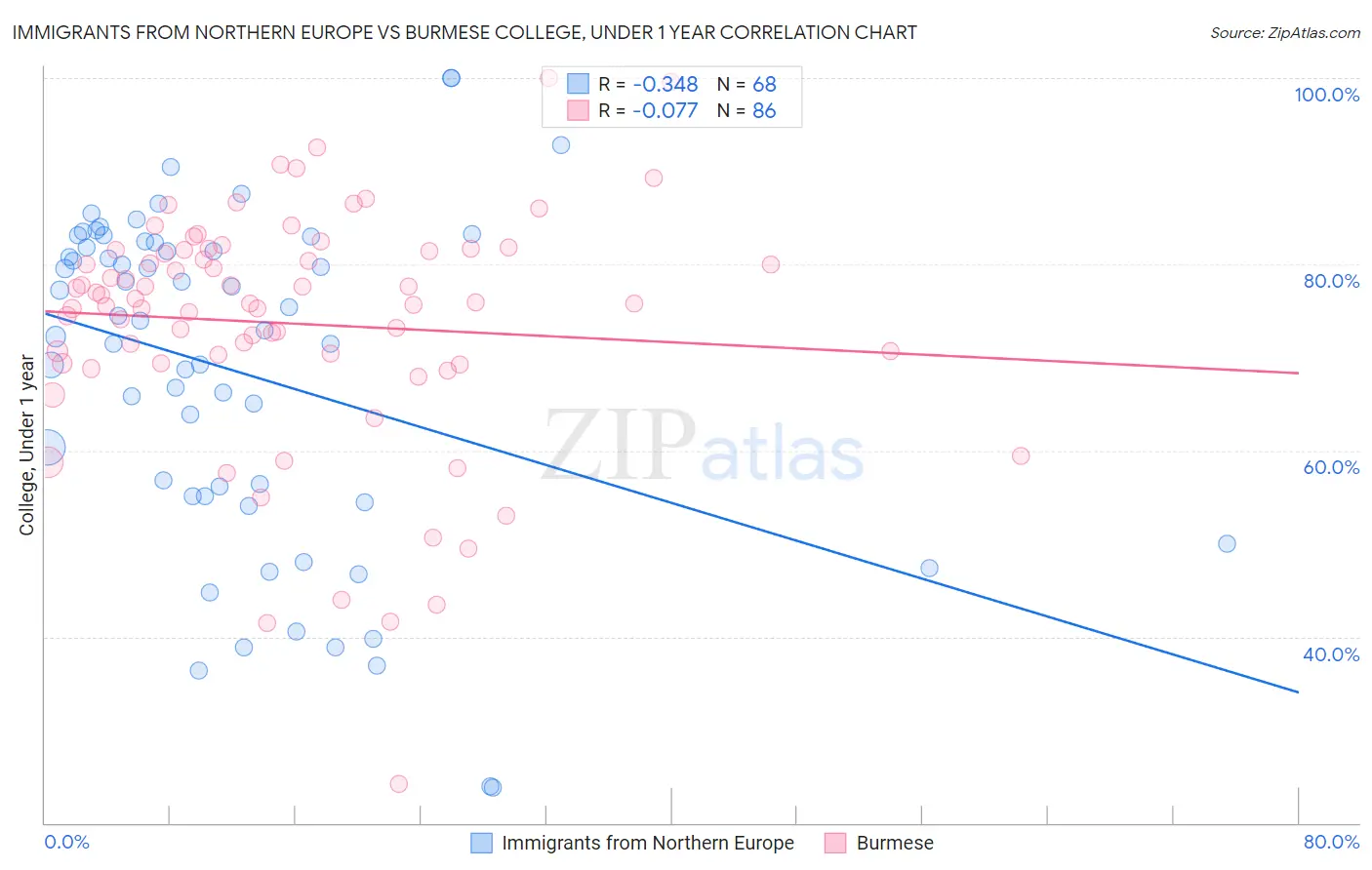 Immigrants from Northern Europe vs Burmese College, Under 1 year