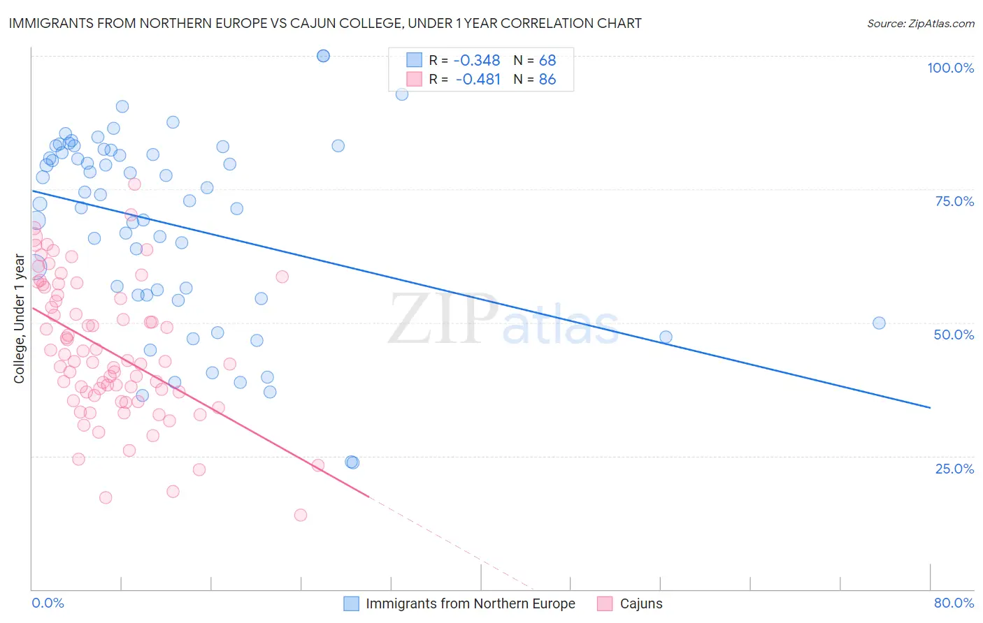 Immigrants from Northern Europe vs Cajun College, Under 1 year