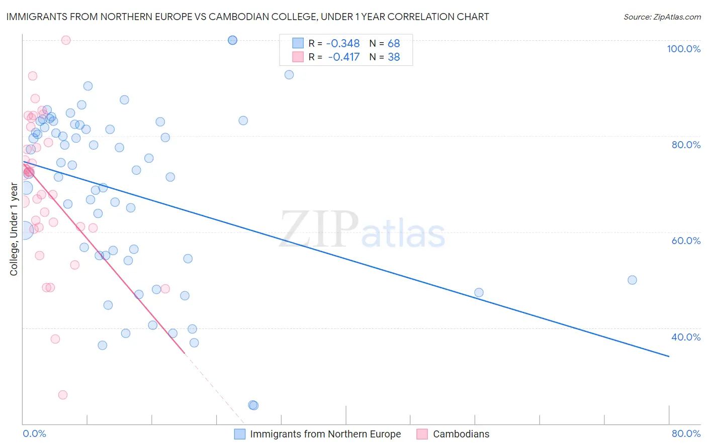 Immigrants from Northern Europe vs Cambodian College, Under 1 year