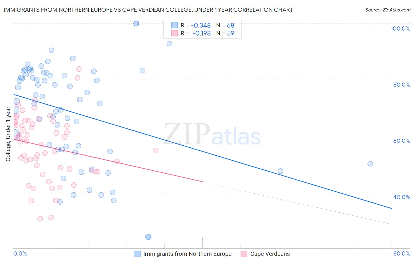 Immigrants from Northern Europe vs Cape Verdean College, Under 1 year