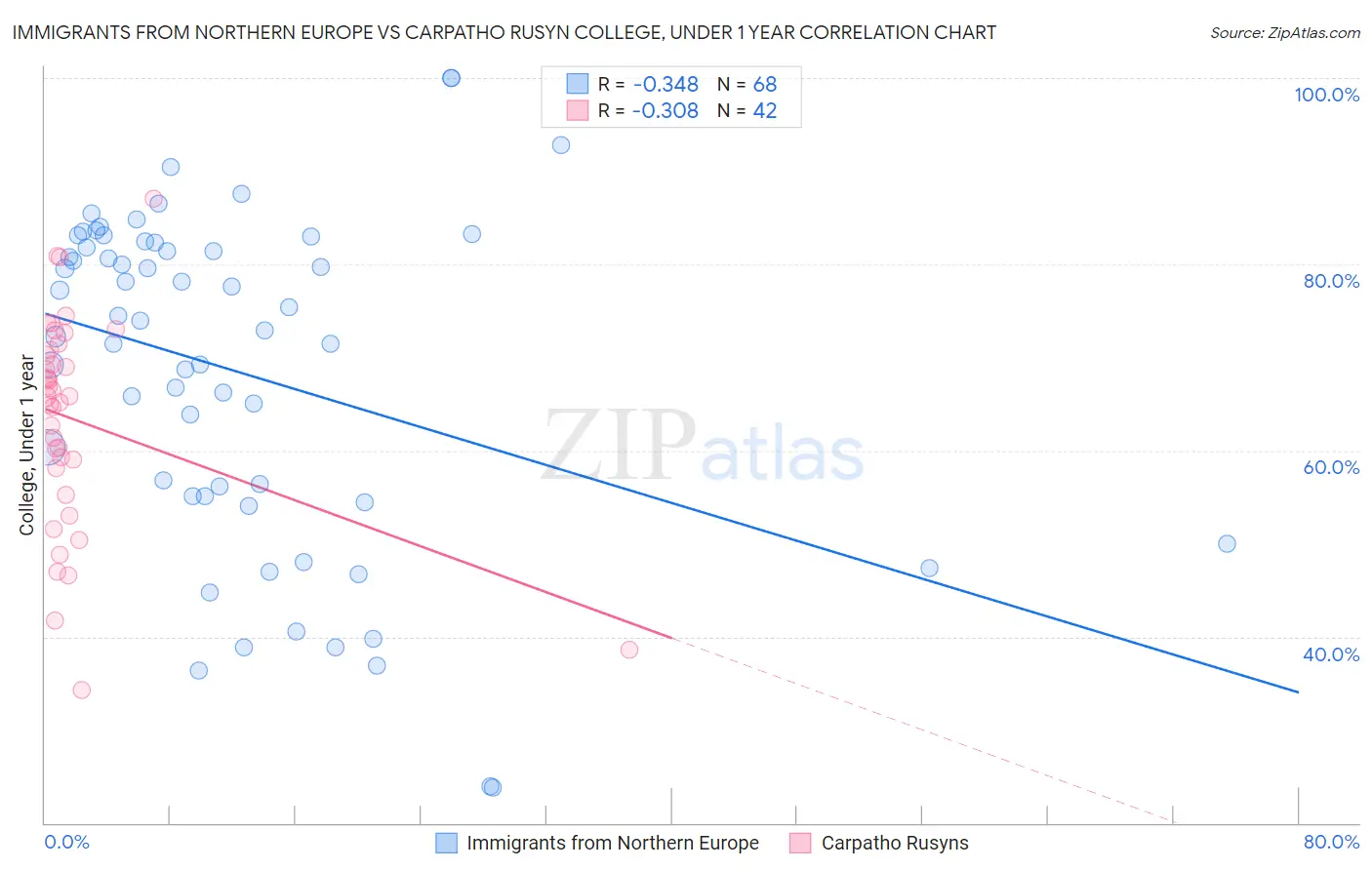 Immigrants from Northern Europe vs Carpatho Rusyn College, Under 1 year