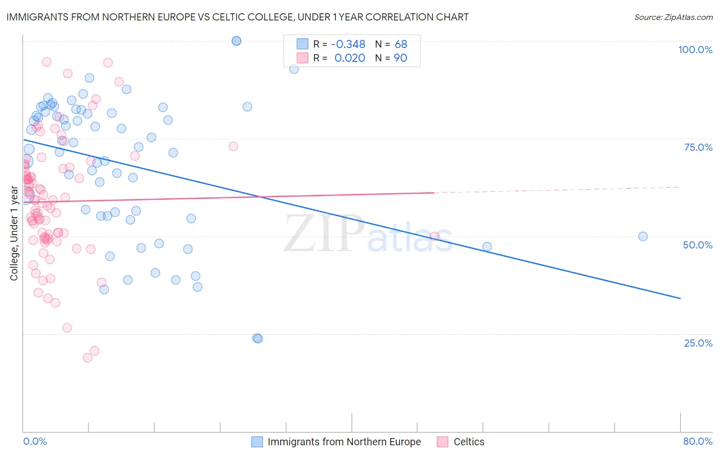 Immigrants from Northern Europe vs Celtic College, Under 1 year