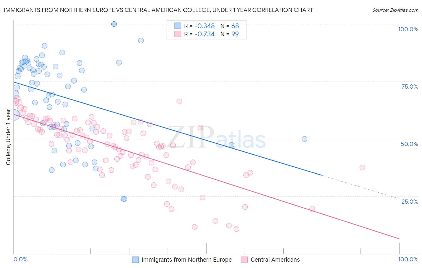 Immigrants from Northern Europe vs Central American College, Under 1 year