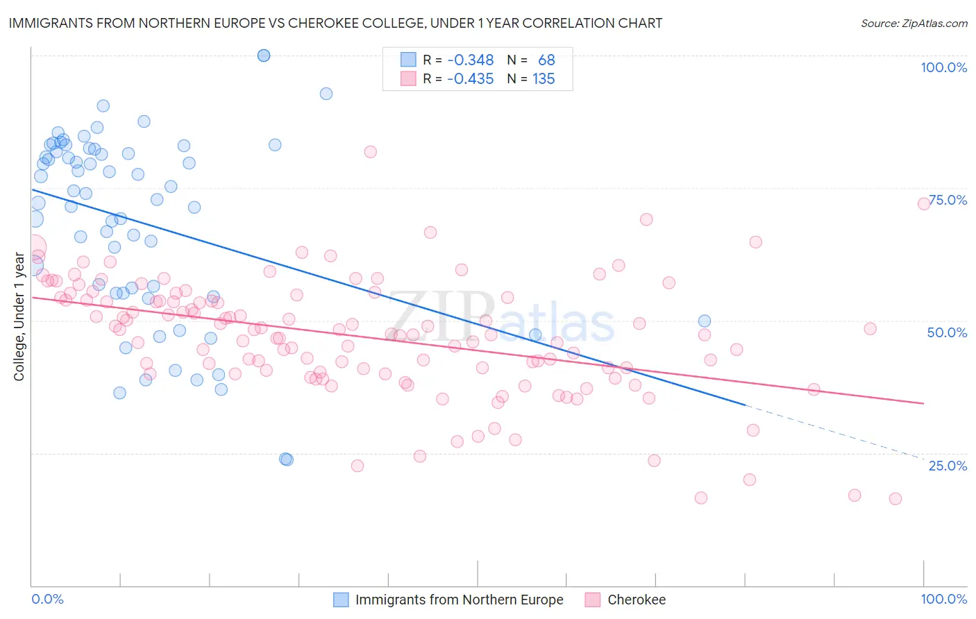 Immigrants from Northern Europe vs Cherokee College, Under 1 year