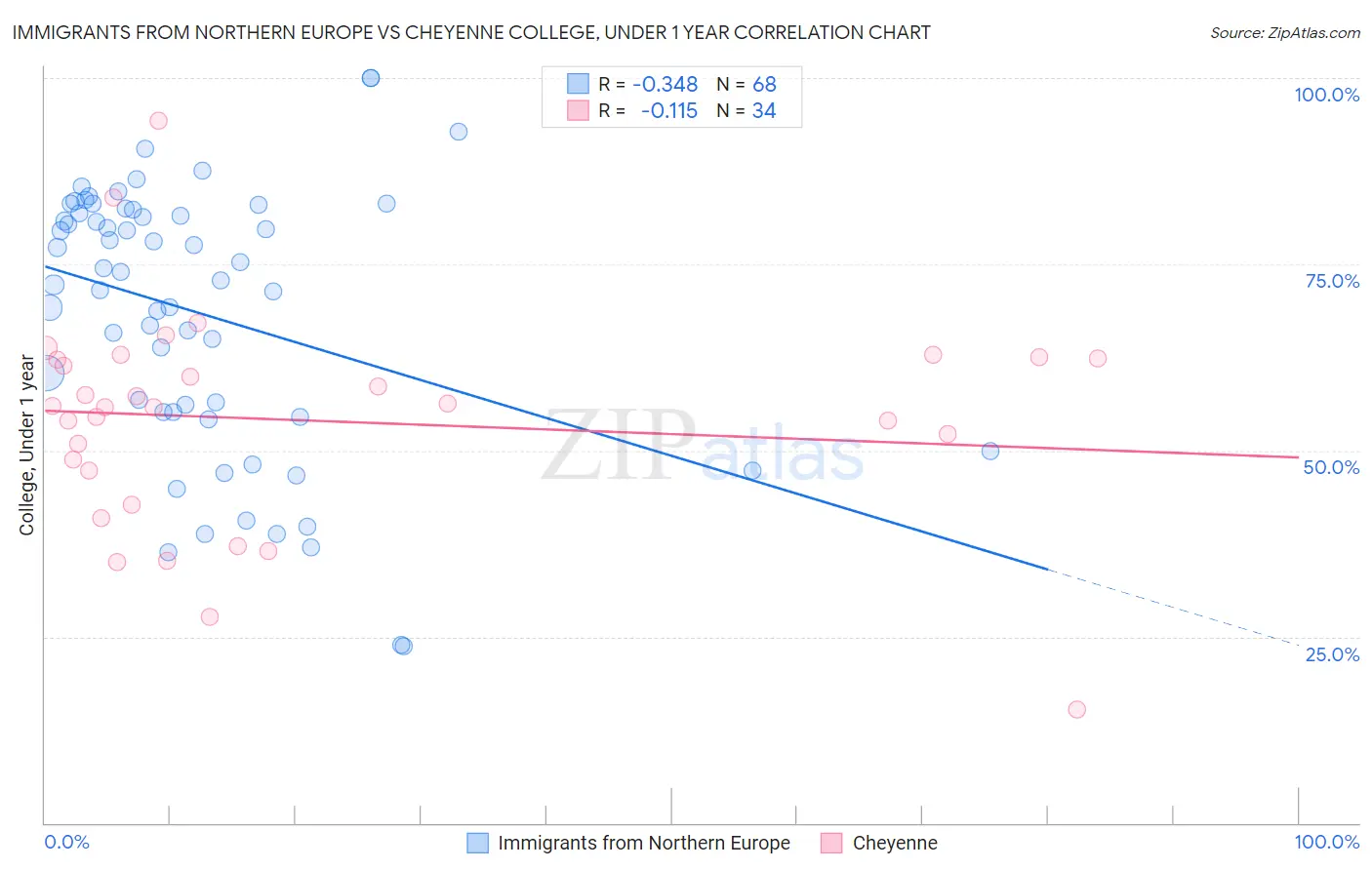 Immigrants from Northern Europe vs Cheyenne College, Under 1 year