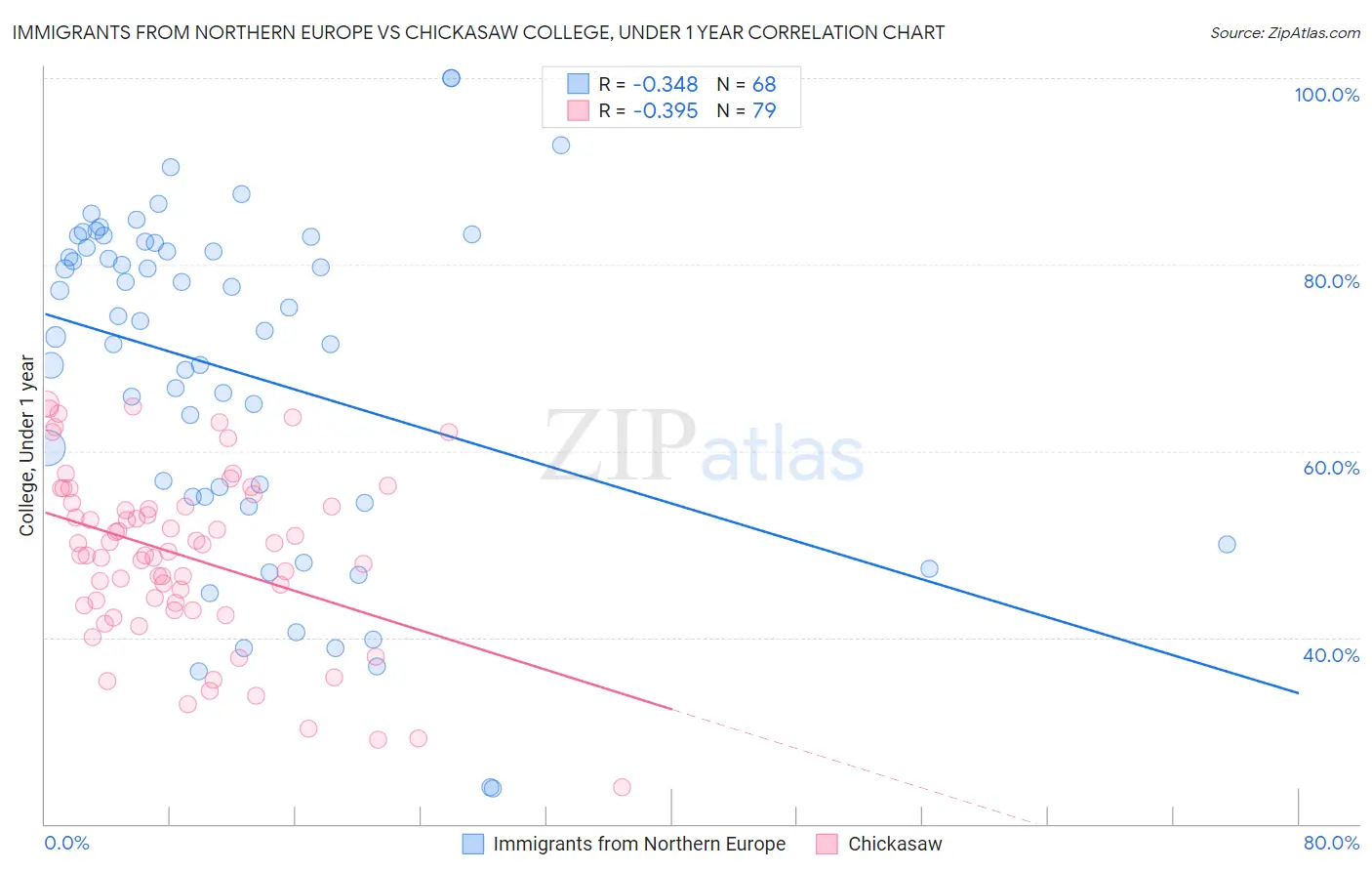 Immigrants from Northern Europe vs Chickasaw College, Under 1 year