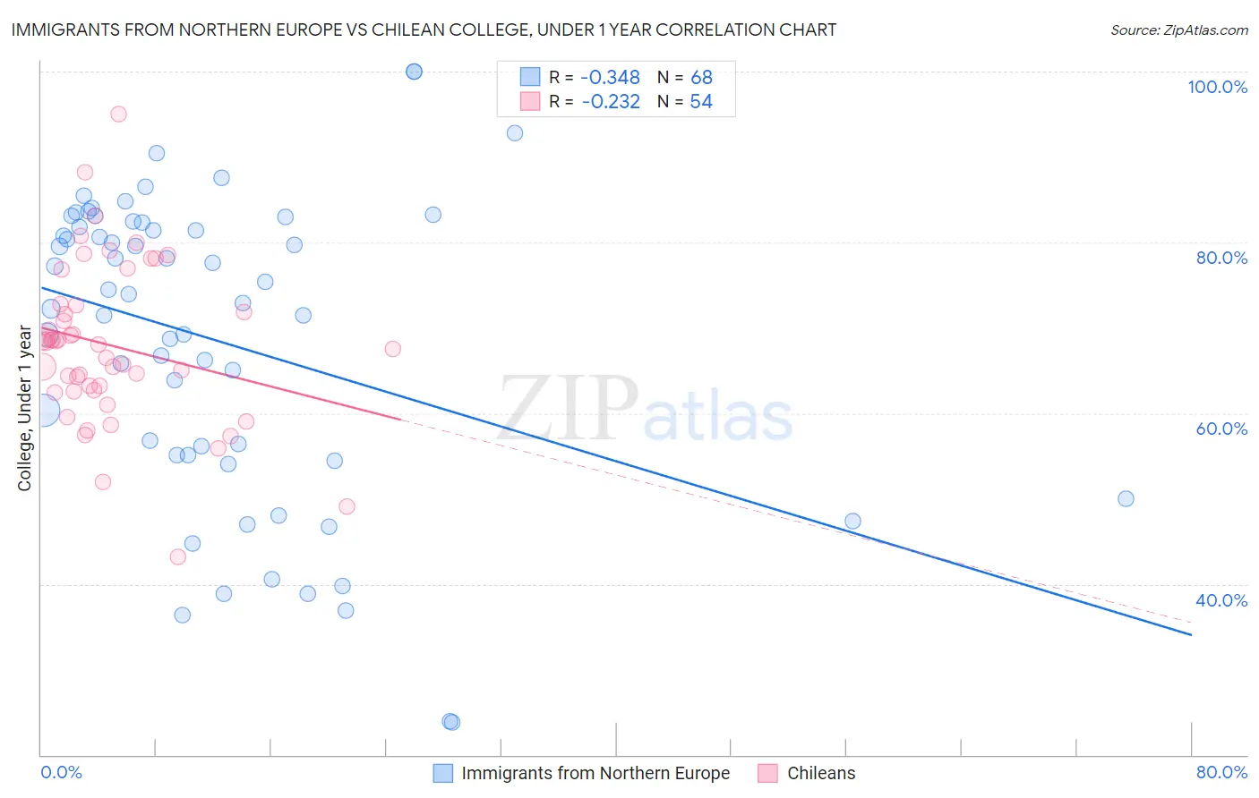 Immigrants from Northern Europe vs Chilean College, Under 1 year