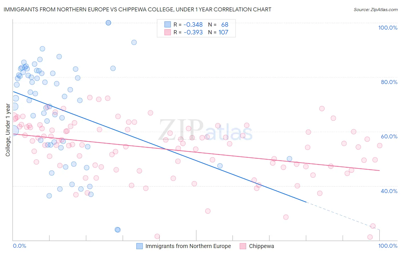 Immigrants from Northern Europe vs Chippewa College, Under 1 year