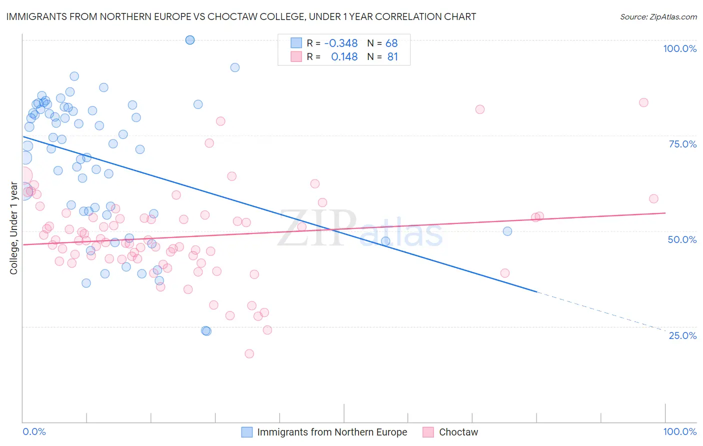 Immigrants from Northern Europe vs Choctaw College, Under 1 year