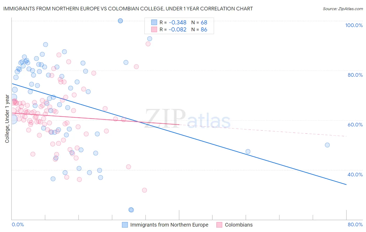 Immigrants from Northern Europe vs Colombian College, Under 1 year