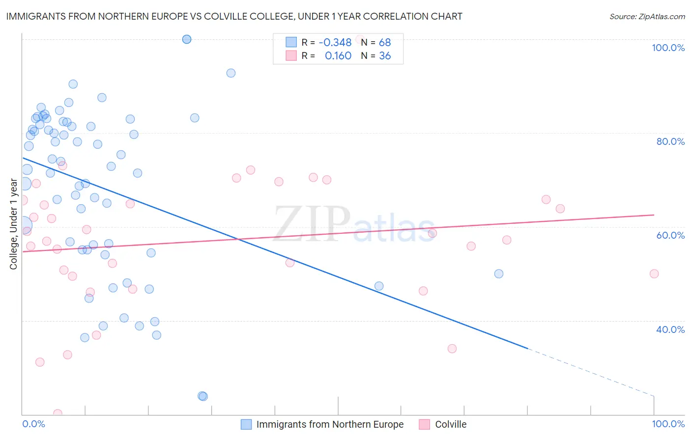 Immigrants from Northern Europe vs Colville College, Under 1 year