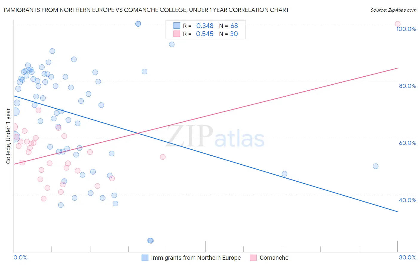 Immigrants from Northern Europe vs Comanche College, Under 1 year