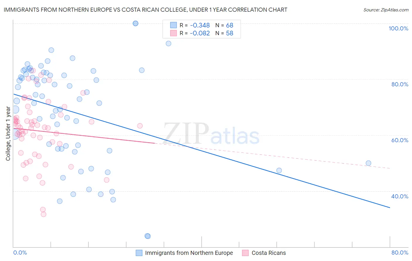 Immigrants from Northern Europe vs Costa Rican College, Under 1 year