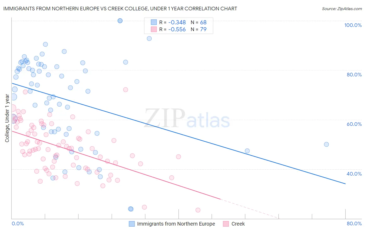 Immigrants from Northern Europe vs Creek College, Under 1 year