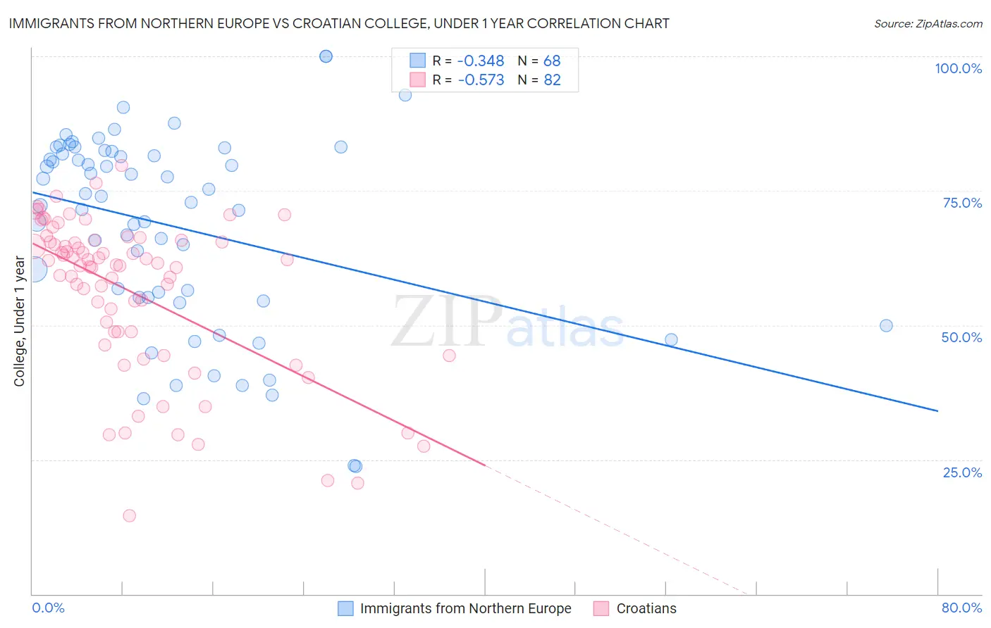 Immigrants from Northern Europe vs Croatian College, Under 1 year