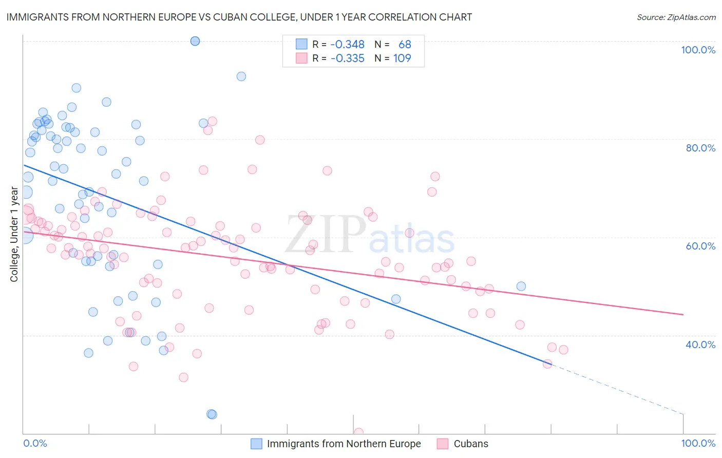 Immigrants from Northern Europe vs Cuban College, Under 1 year