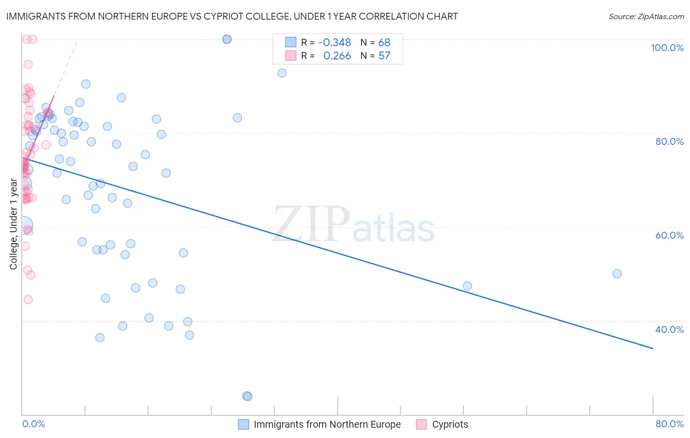 Immigrants from Northern Europe vs Cypriot College, Under 1 year