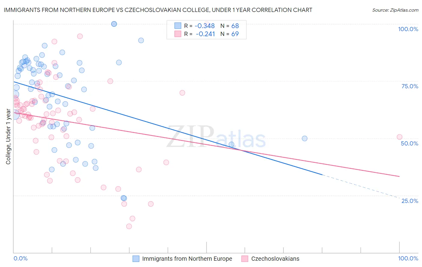 Immigrants from Northern Europe vs Czechoslovakian College, Under 1 year