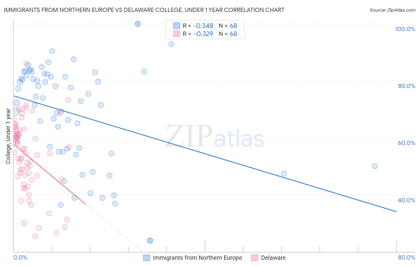 Immigrants from Northern Europe vs Delaware College, Under 1 year