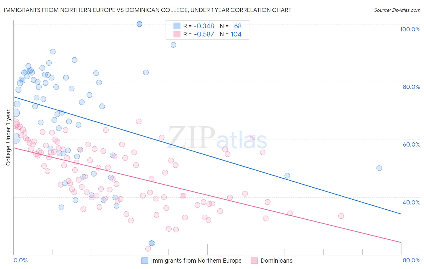 Immigrants from Northern Europe vs Dominican College, Under 1 year