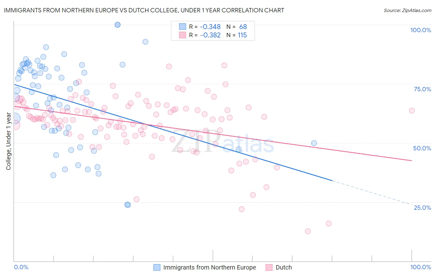 Immigrants from Northern Europe vs Dutch College, Under 1 year