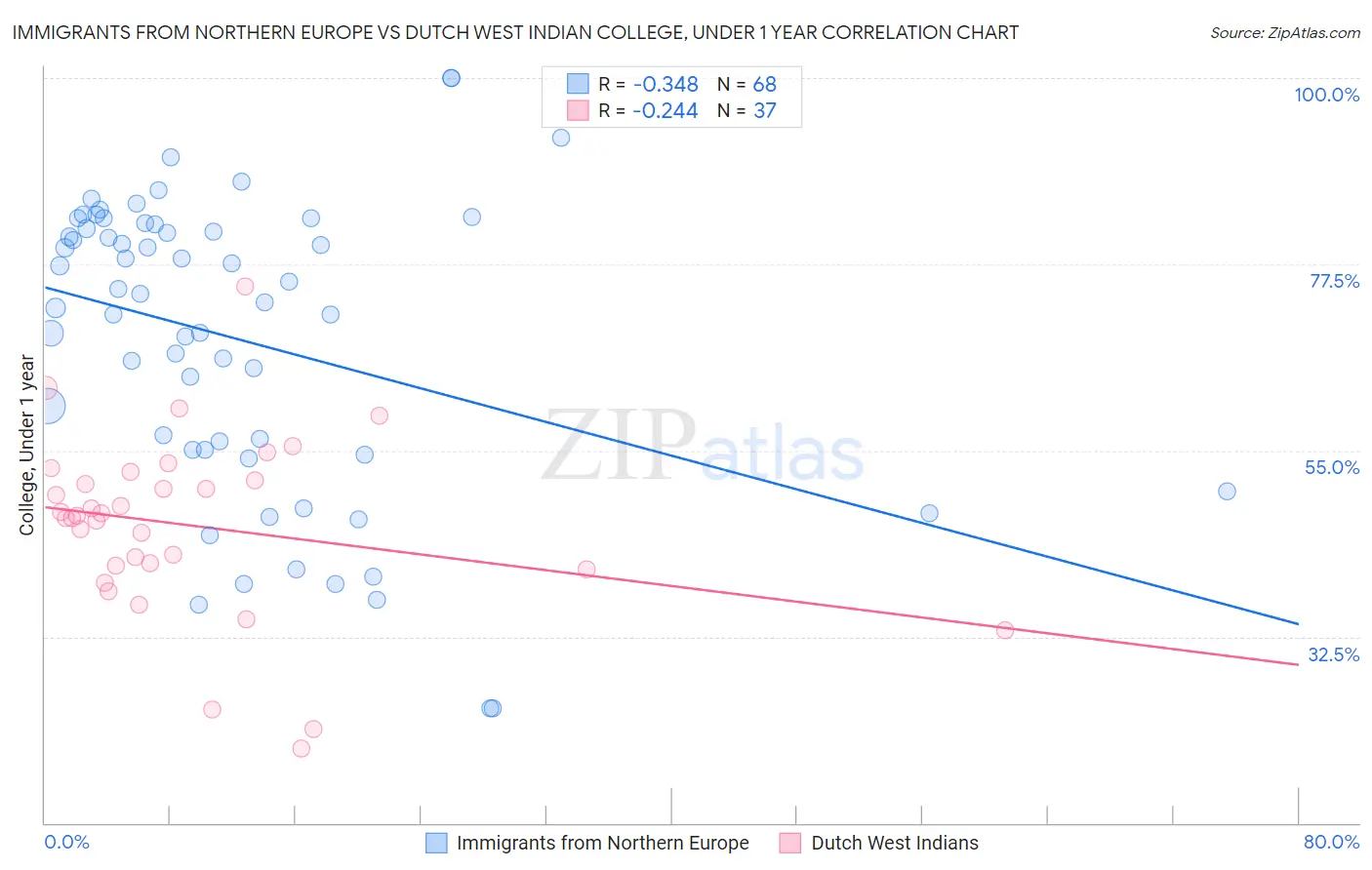 Immigrants from Northern Europe vs Dutch West Indian College, Under 1 year