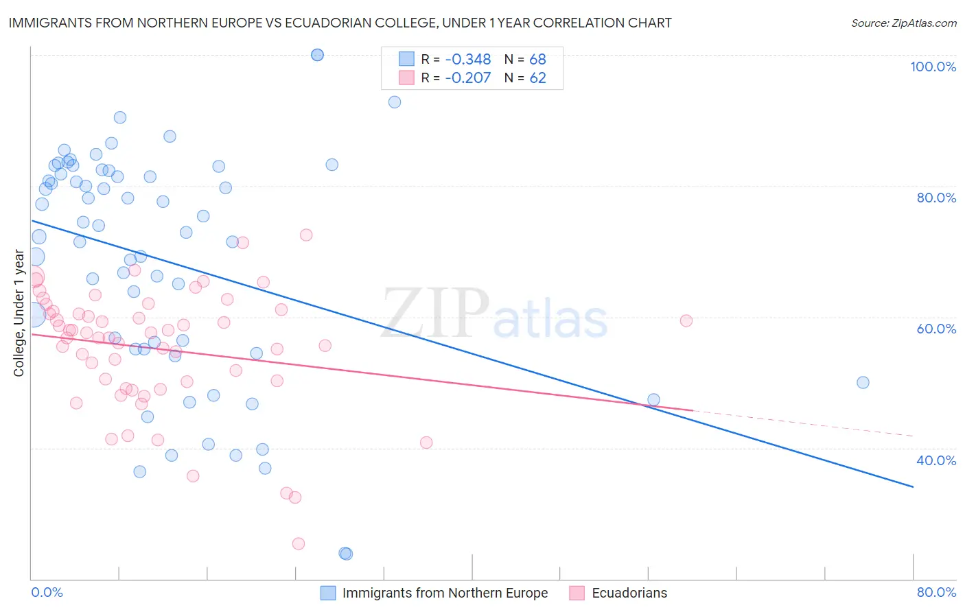 Immigrants from Northern Europe vs Ecuadorian College, Under 1 year