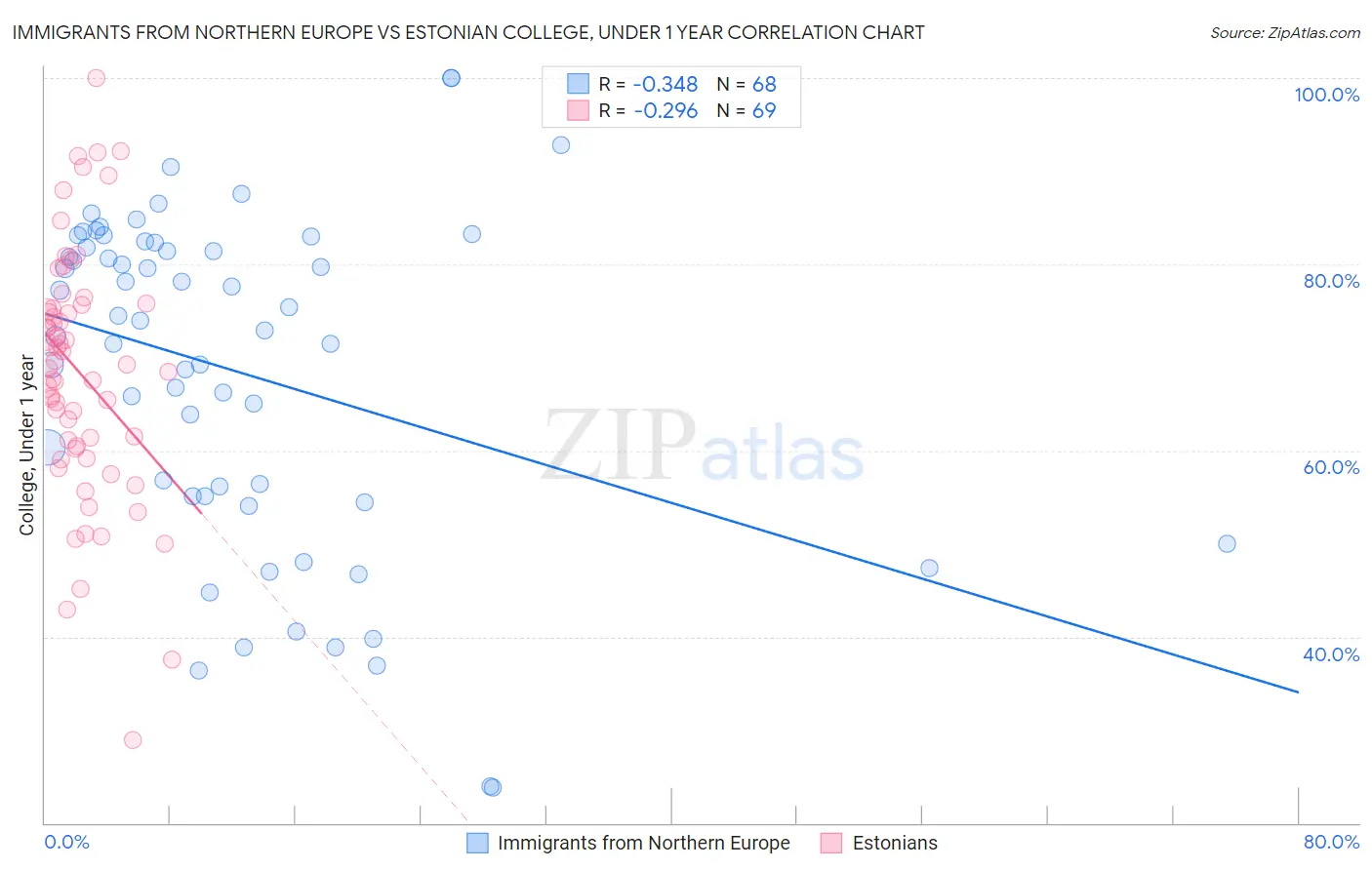 Immigrants from Northern Europe vs Estonian College, Under 1 year