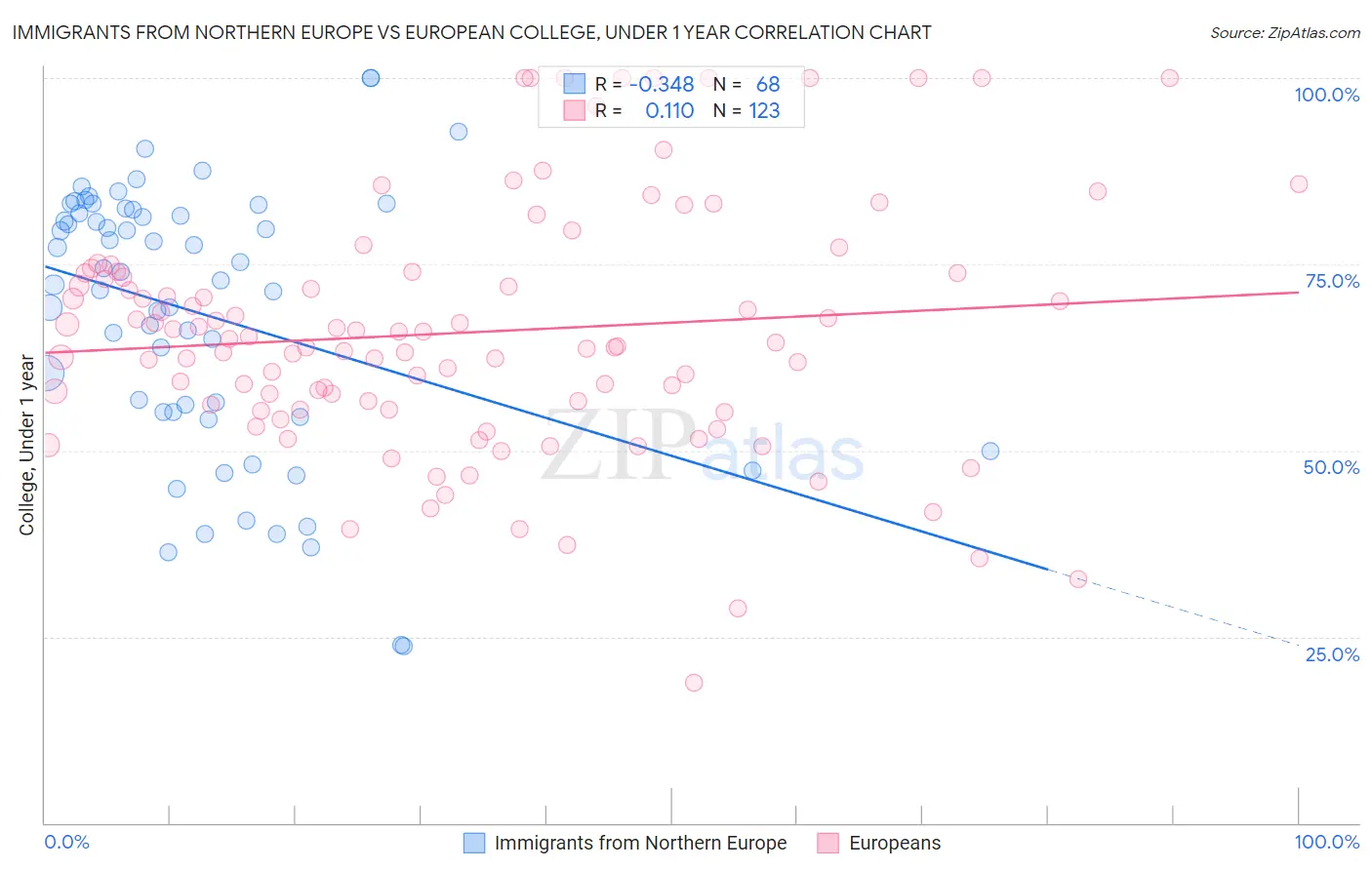 Immigrants from Northern Europe vs European College, Under 1 year