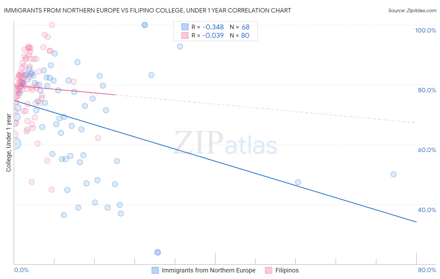 Immigrants from Northern Europe vs Filipino College, Under 1 year