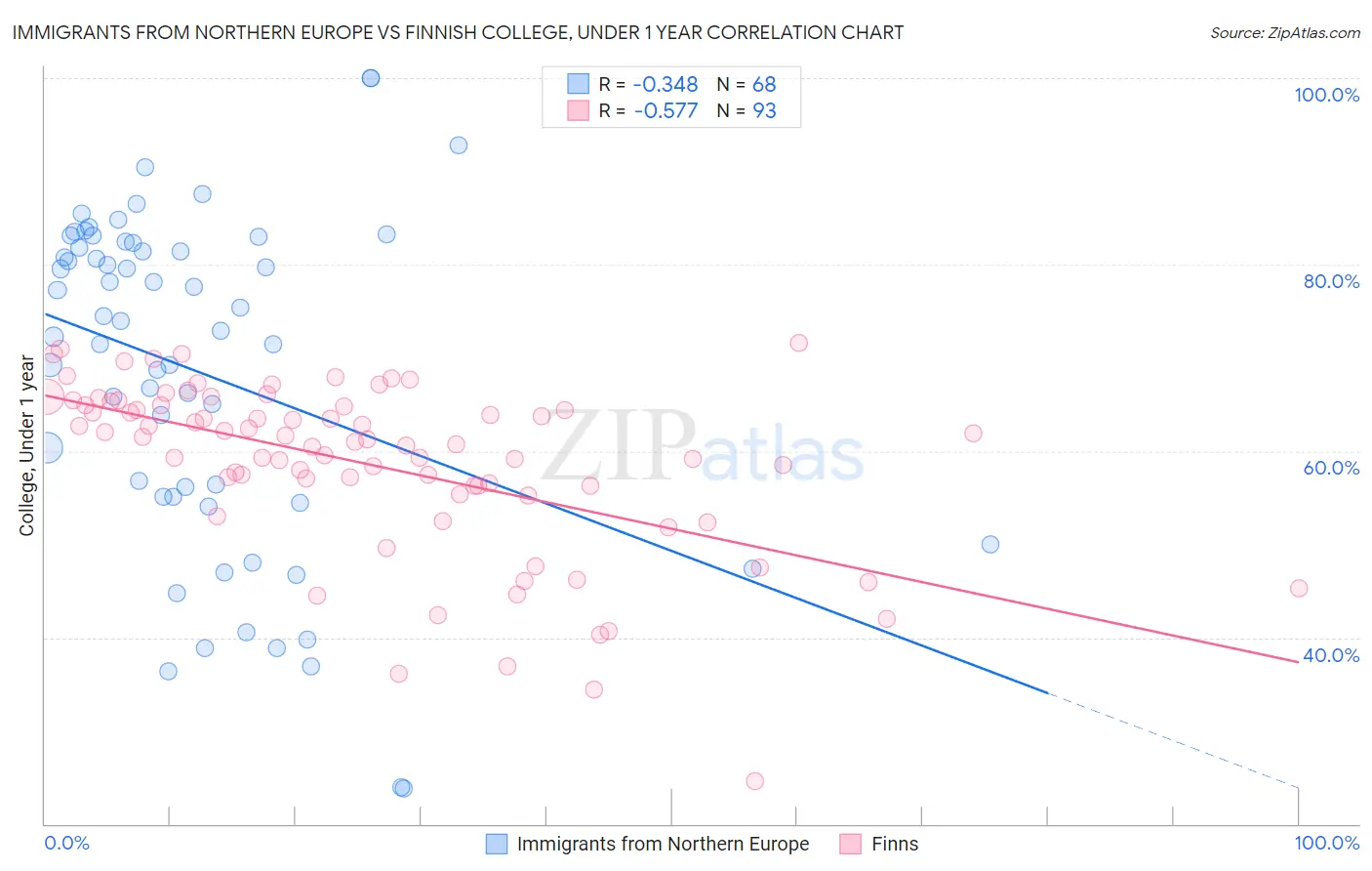 Immigrants from Northern Europe vs Finnish College, Under 1 year