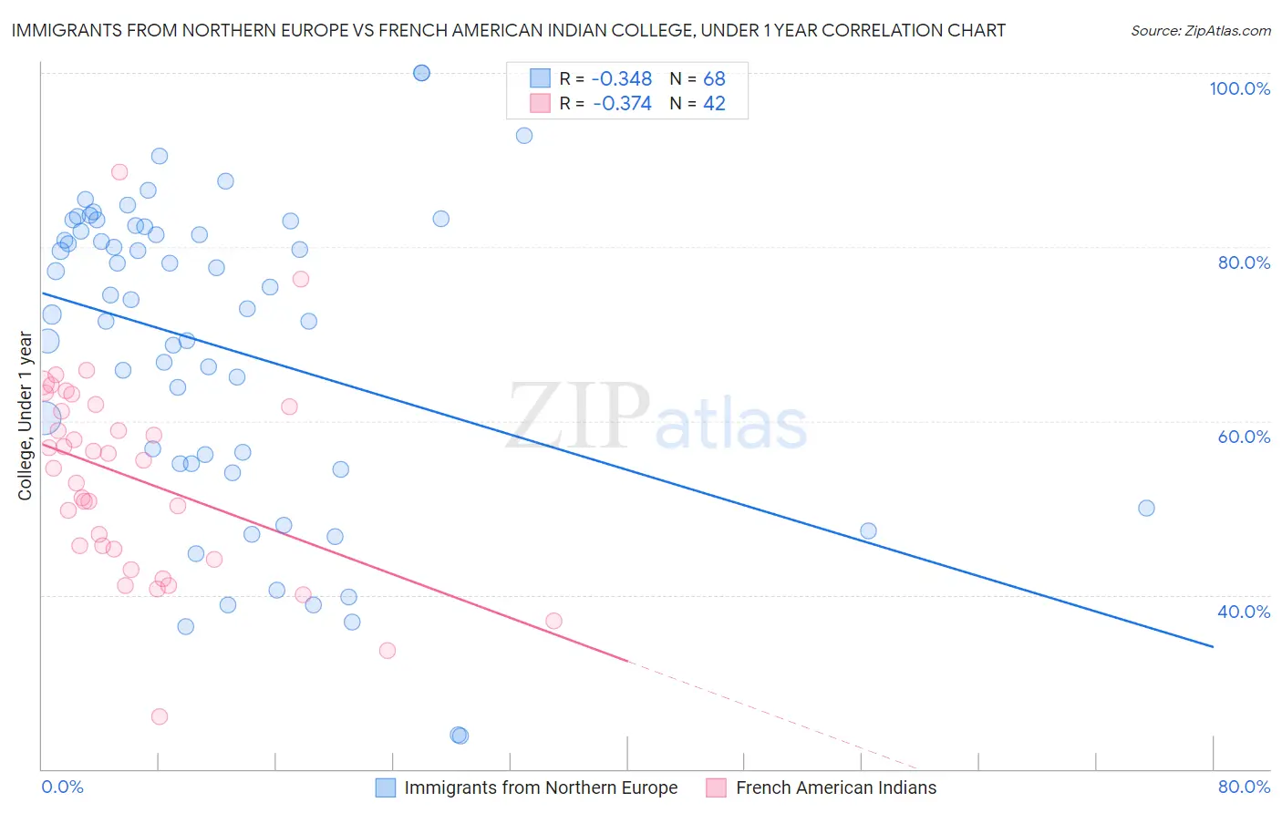 Immigrants from Northern Europe vs French American Indian College, Under 1 year