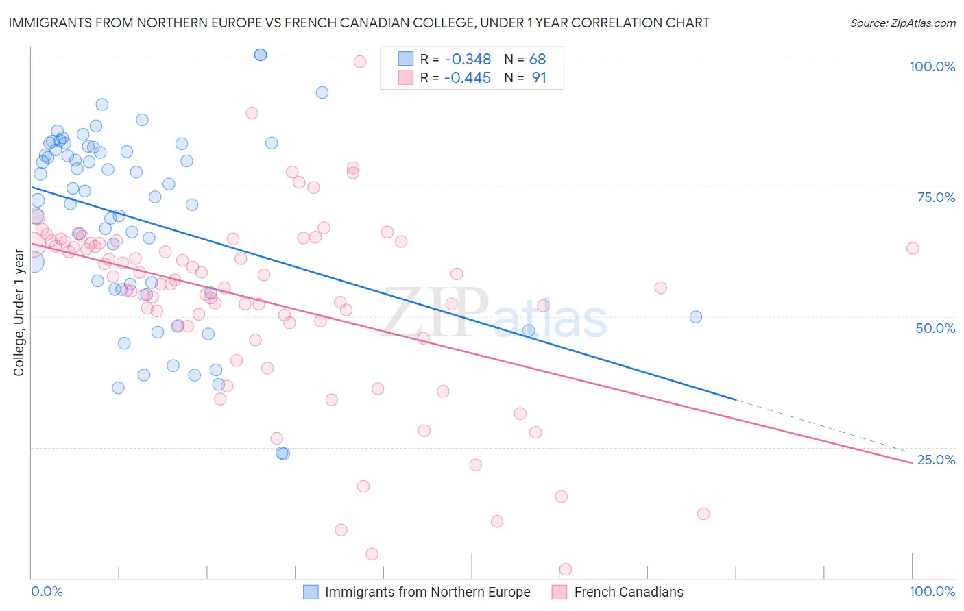 Immigrants from Northern Europe vs French Canadian College, Under 1 year