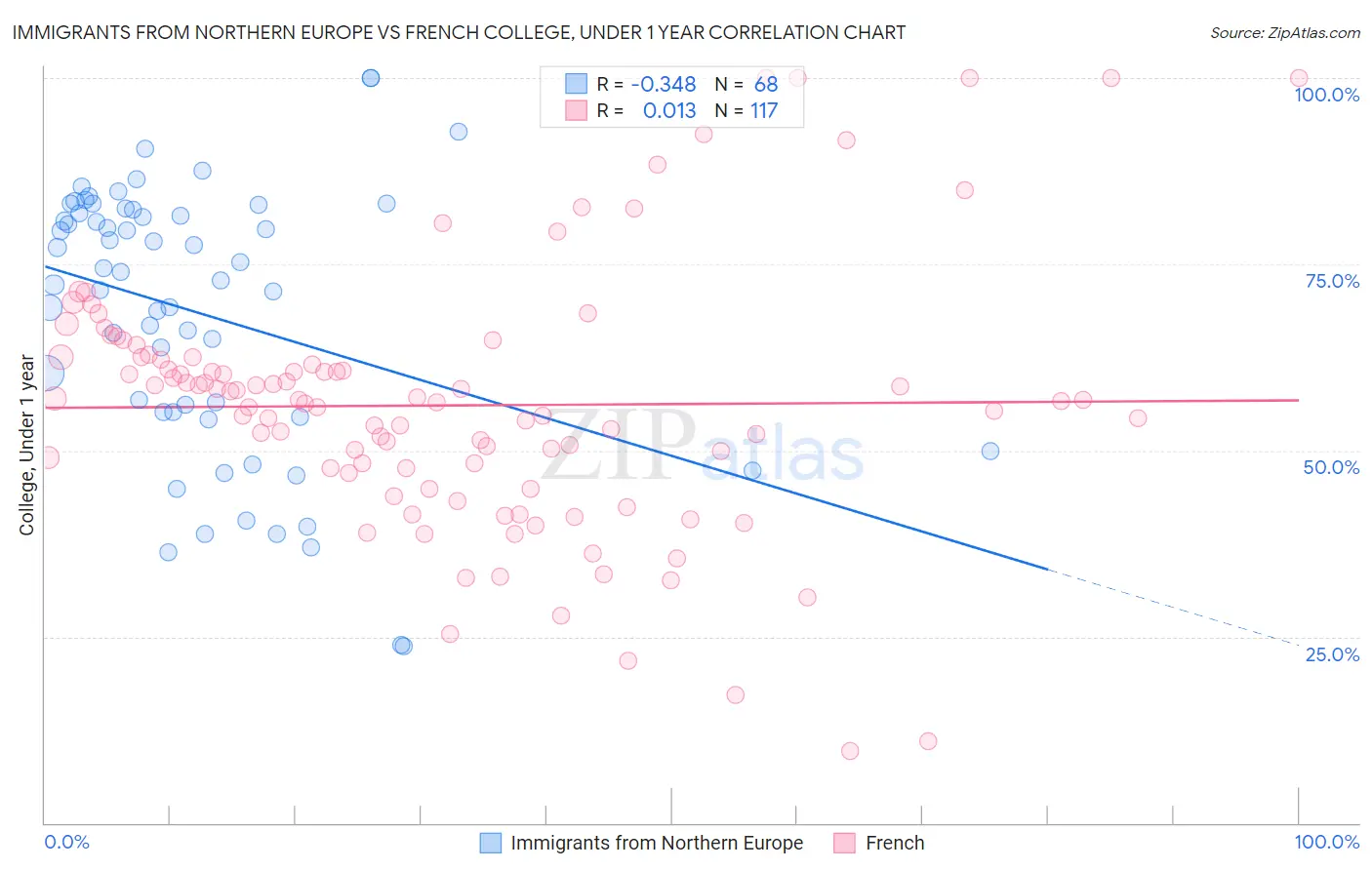 Immigrants from Northern Europe vs French College, Under 1 year