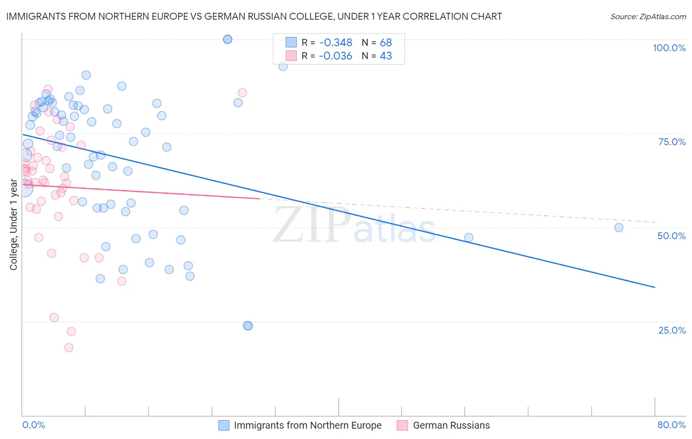 Immigrants from Northern Europe vs German Russian College, Under 1 year