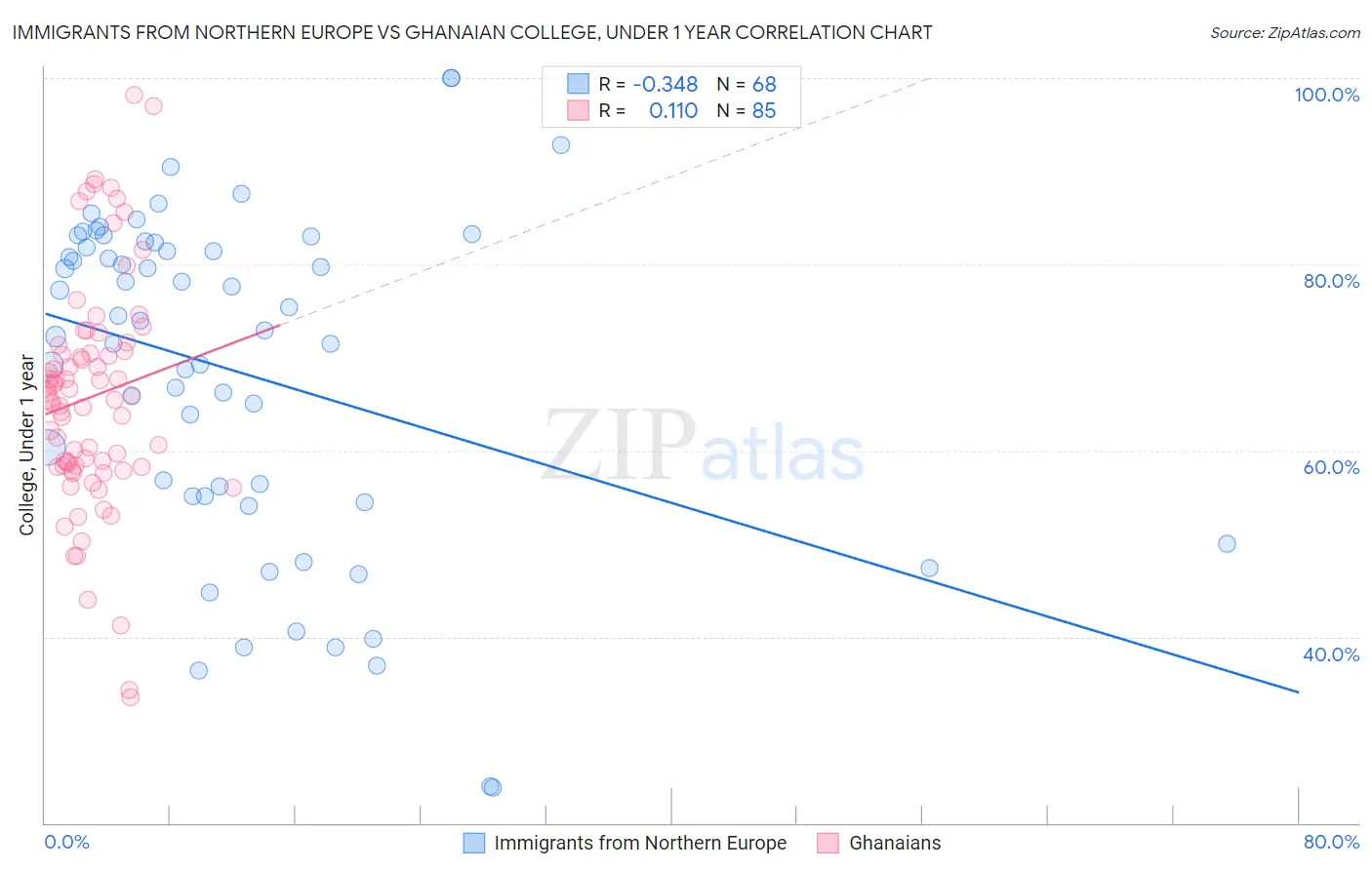 Immigrants from Northern Europe vs Ghanaian College, Under 1 year